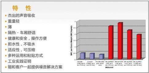 厂家直销汽车隔音材料 白色纤维棉 车门隔音 环保改装材料