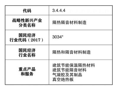 《战略性新兴产业分类》气凝胶将迎爆发